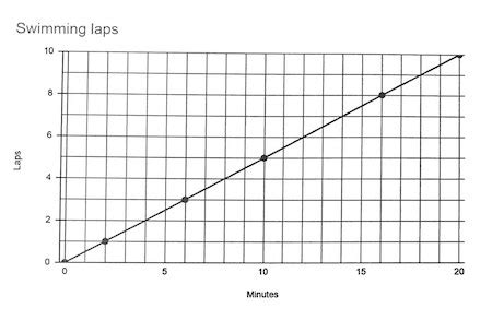 Image result for Direct Relationship Graph