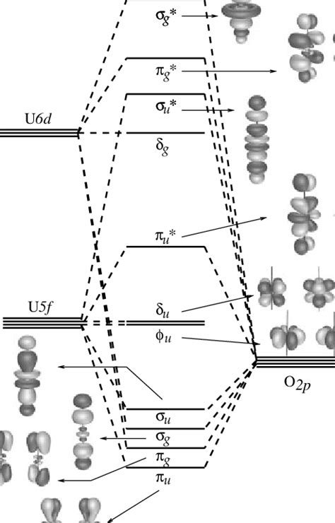 Toradh íomhá ar MO Energy Level Occupation Diagram