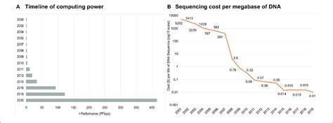 Image result for Time vs Computing Power