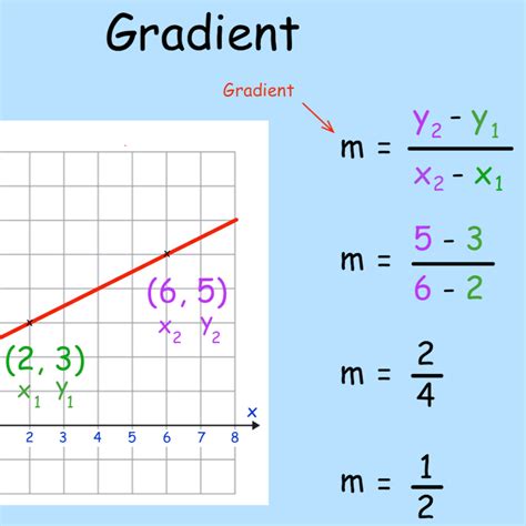 Toradh íomhá ar Gradient Formula Grade 9