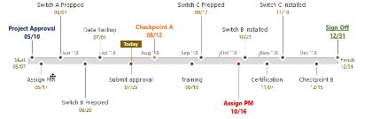 Image result for MS Project Timeline View