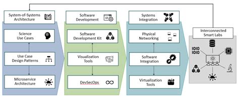 Afbeeldingsresultaten voor Software Developement Environment