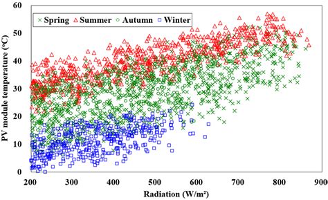 Image result for Module Temp Solar