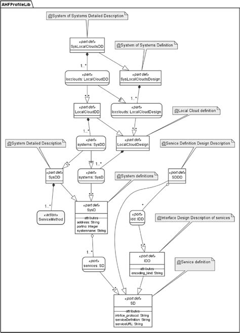 Toradh íomhá ar SysML V2 Sequence Diagram