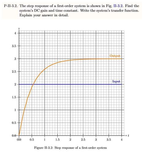 Image result for First Order Transfer Function Step Response