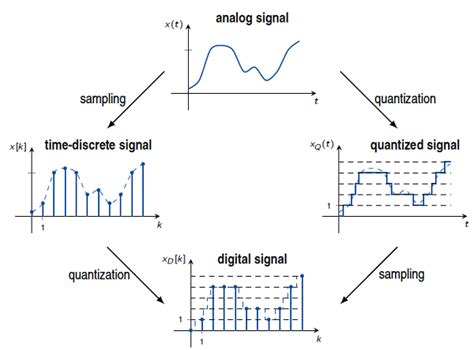 Sampling and Quantization with Diagram Example に対する画像結果