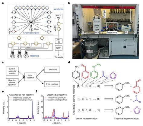 Image result for Machine Learning Chemical Reaction Optimization