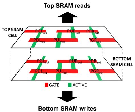 Image result for SRAM Layout