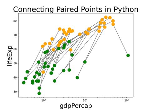 Image result for Matplotlib Line Connecting Points for Conditions