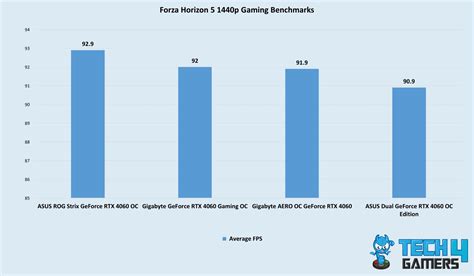 5 BEST RTX 4060 Graphics Cards [With Benchmarks] - Tech4Gamers