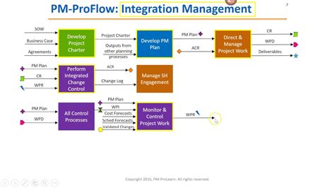 Image result for PMP Process Flow Diagram PowerPoint Slide