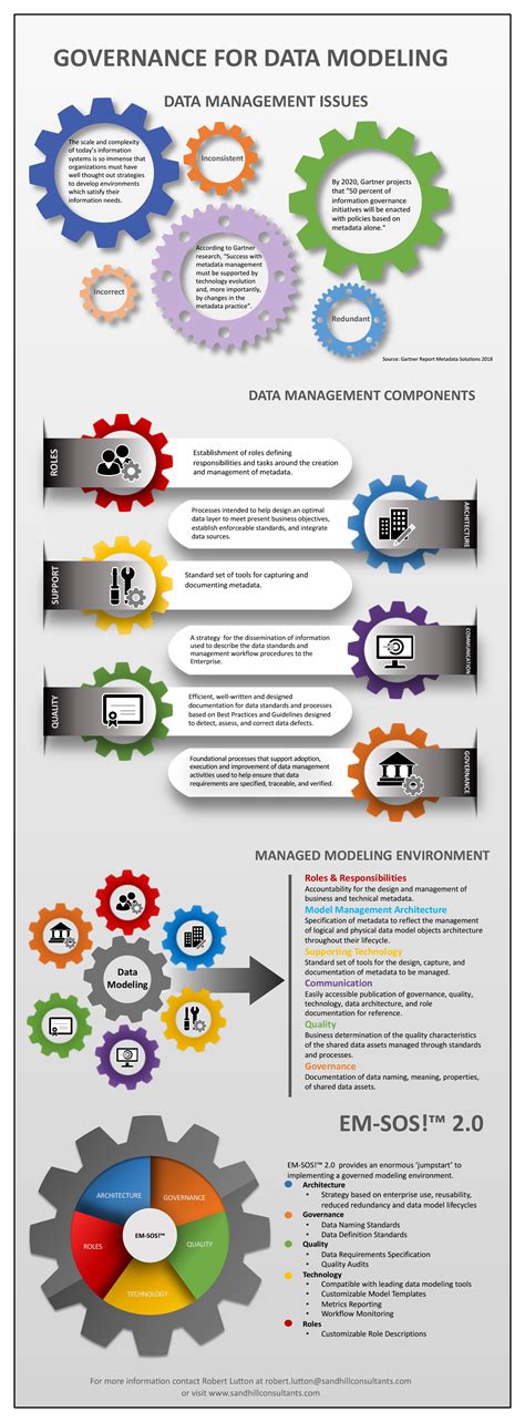 Image result for Data Governancefor Predictive Modelling