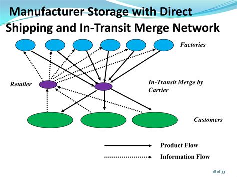 Image result for Distribution Network Design Ppt