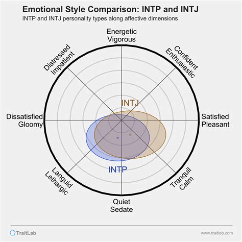 Image result for Intj and INTP Thinking Approach of Solving a Problem