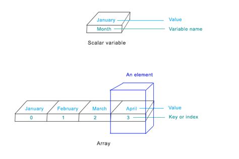 Afbeeldingsresultaten voor Scalar vs Array