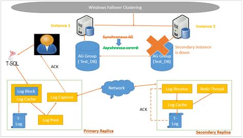 Toradh íomhá ar High Availability Cluster SQL Server