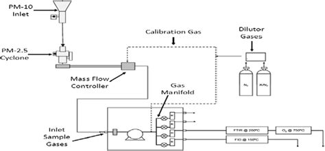 Image result for Particulate Sampling Train