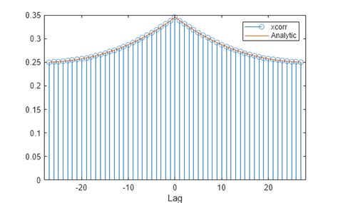 Image result for Auto Correlation MATLAB