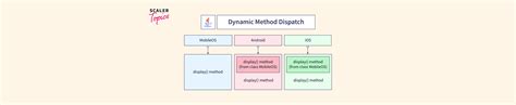 Image result for Runtime Polymorphism in C++ Javatpoint