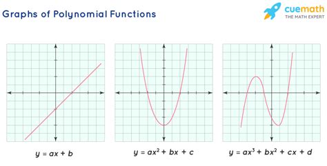 Image result for Jensen Polynomial Example