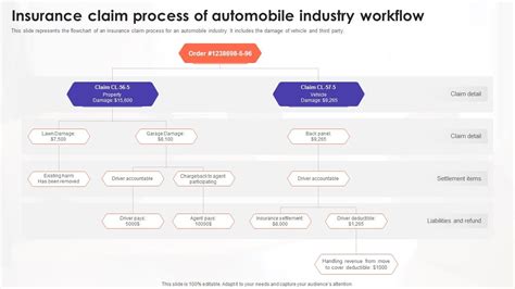Vehicle Insurance Workflow に対する画像結果