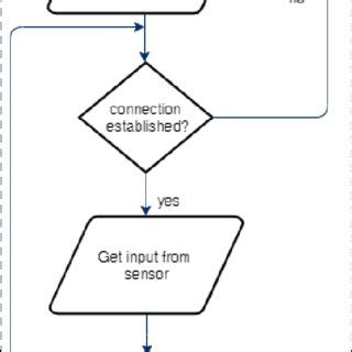 Flowchart Kode Arduino に対する画像結果