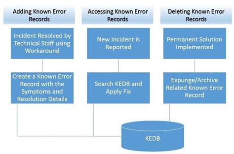 Toradh íomhá ar Known Errors Process Flow