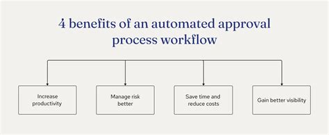 Toradh íomhá ar How to Stream Line Internal Approval Process