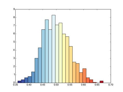 Afbeeldingsresultaten voor Python Histogram Color Code