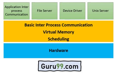Image result for Microkernel Architecture