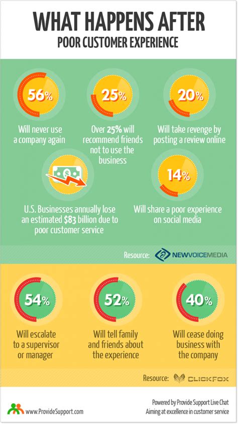 Image result for Steps to Problem Solving in Customer Service