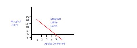 Image result for What Is Marginal Utility