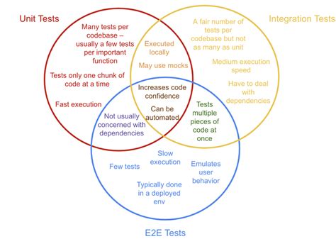 Integration Tests vs Unit に対する画像結果
