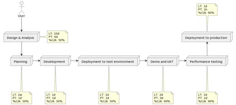 Image result for Value Stream Mapping Product Development Process