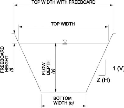 Image result for Trapezoidal Channel Design Drawing