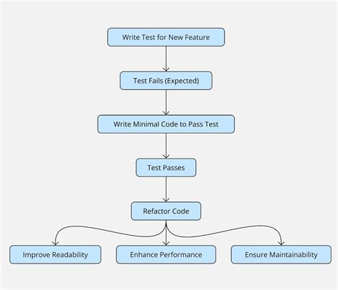 Toradh íomhá ar Test Driven Development Workflow