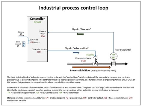 Toradh íomhá ar Example of an Open Loop System