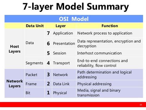 Networking 7 Layer Model に対する画像結果