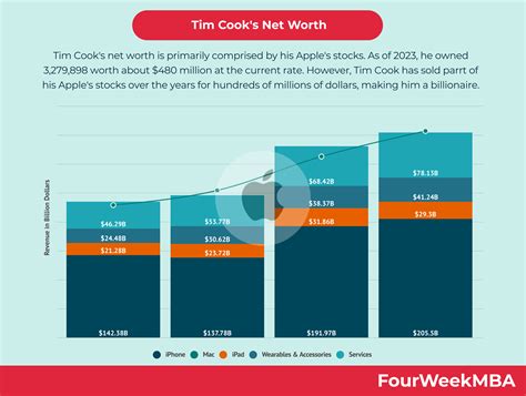 Tim Cook Net Worth に対する画像結果