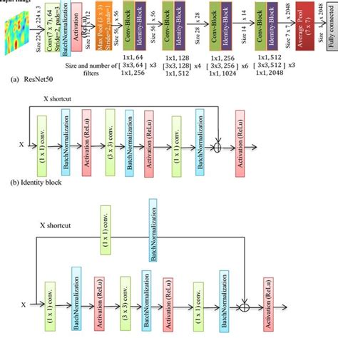 Image result for Feature Extraction Par ResNet