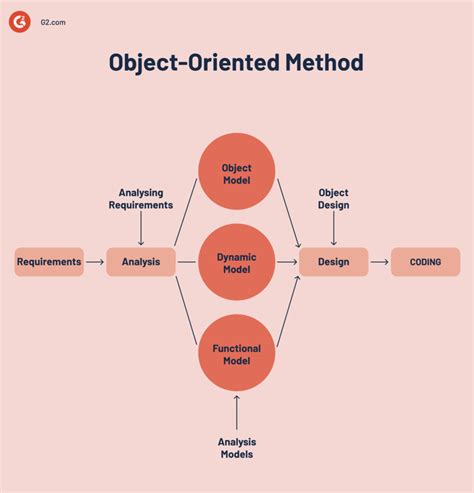 Image result for Object-Oriented Methodologies