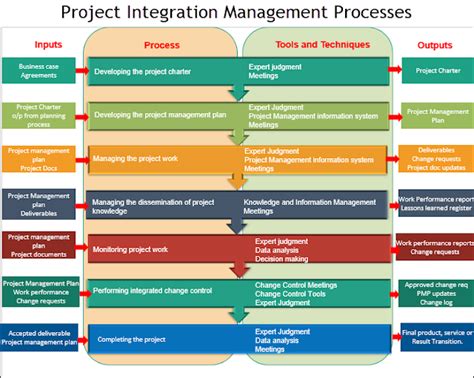 Image result for Project Interface Management Procedure