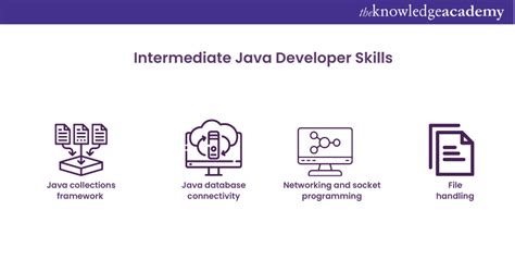 Toradh íomhá ar Skills for Java Developer