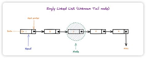 Toradh íomhá ar Python Basic in Diagram Data Structures