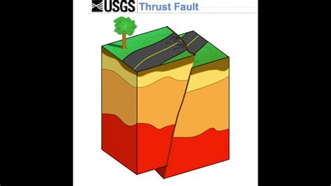 Image result for Thrust Fault
