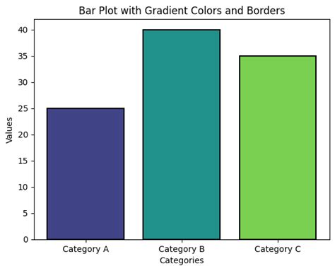 Image result for Python Pandas Plot Bar Gradient