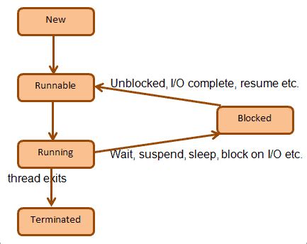 Toradh íomhá ar Multithreading Example
