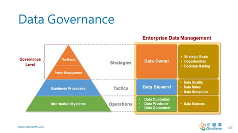 Define Data Governance എന്നതിനുള്ള ഇമേജ് ഫലം