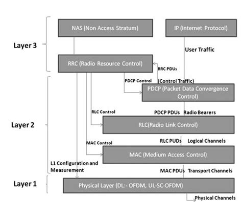 Protocol Stack Diagram for N22 Interface に対する画像結果