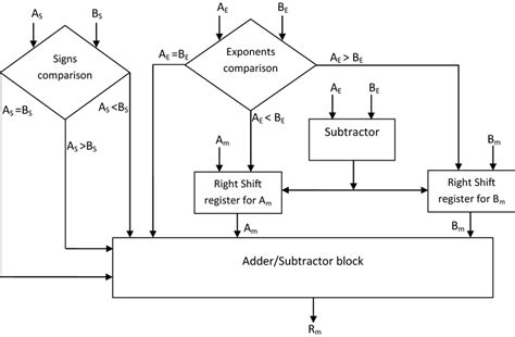Toradh íomhá ar Floating Point Addition Algorithm